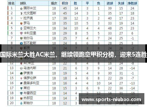 国际米兰大胜AC米兰，继续领跑意甲积分榜，迎来5连胜